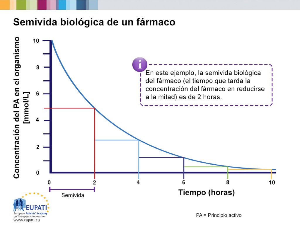 Otro concepto es la semivida de un fármaco, que es por definición el tiempo que tarda en eliminarse la mitad de la concentración del fármaco del organismo.
