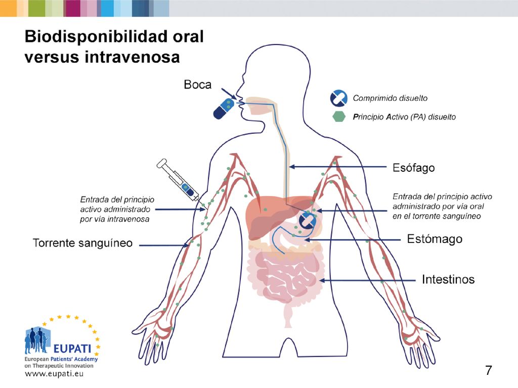 El fármaco es absorbido (entra en el torrente sanguíneo y se vuelve biodisponible) por el organismo de formas distintas en función de cómo se administre.