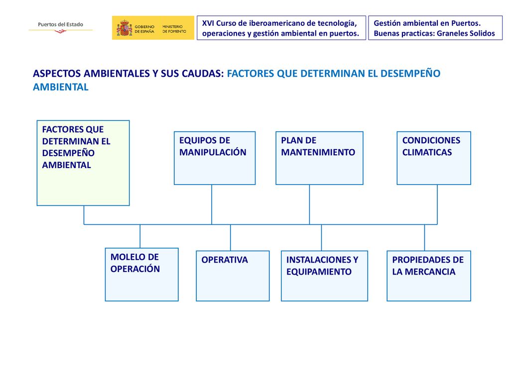 XVI Curso de iberoamericano de tecnología, operaciones y gestión ambiental en puertos.