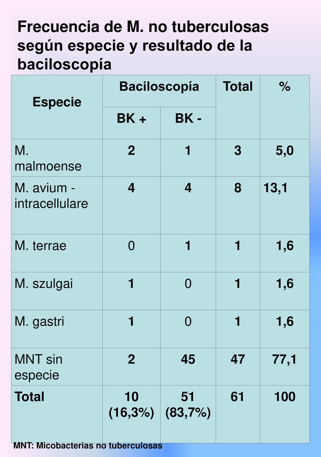 Frecuencia de M. no tuberculosas según especie y resultado de la baciloscopía