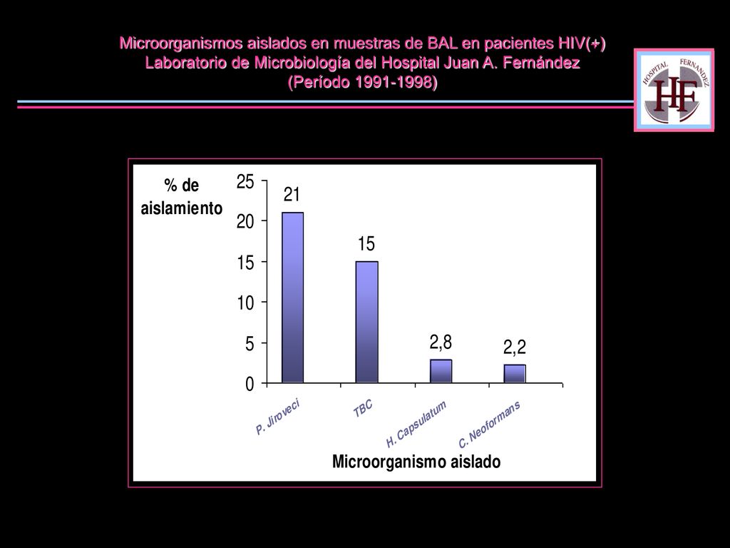 Microorganismos aislados en muestras de BAL en pacientes HIV(+) Laboratorio de Microbiología del Hospital Juan A.