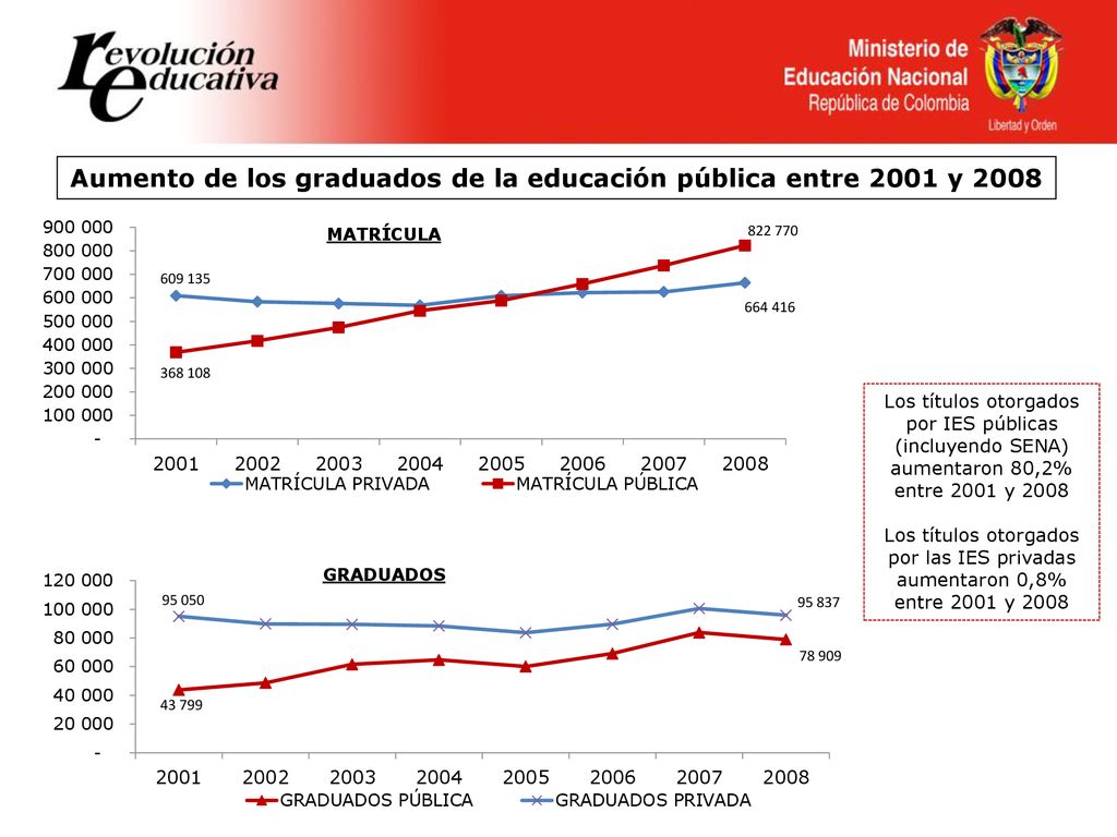 Aumento de los graduados de la educación pública entre 2001 y 2008