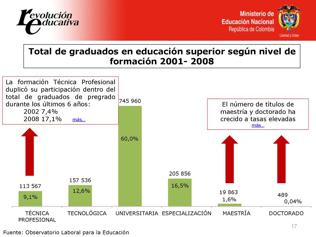 Total de graduados en educación superior según nivel de formación
