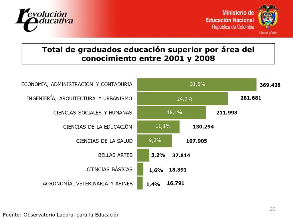 Total de graduados educación superior por área del conocimiento entre 2001 y 2008