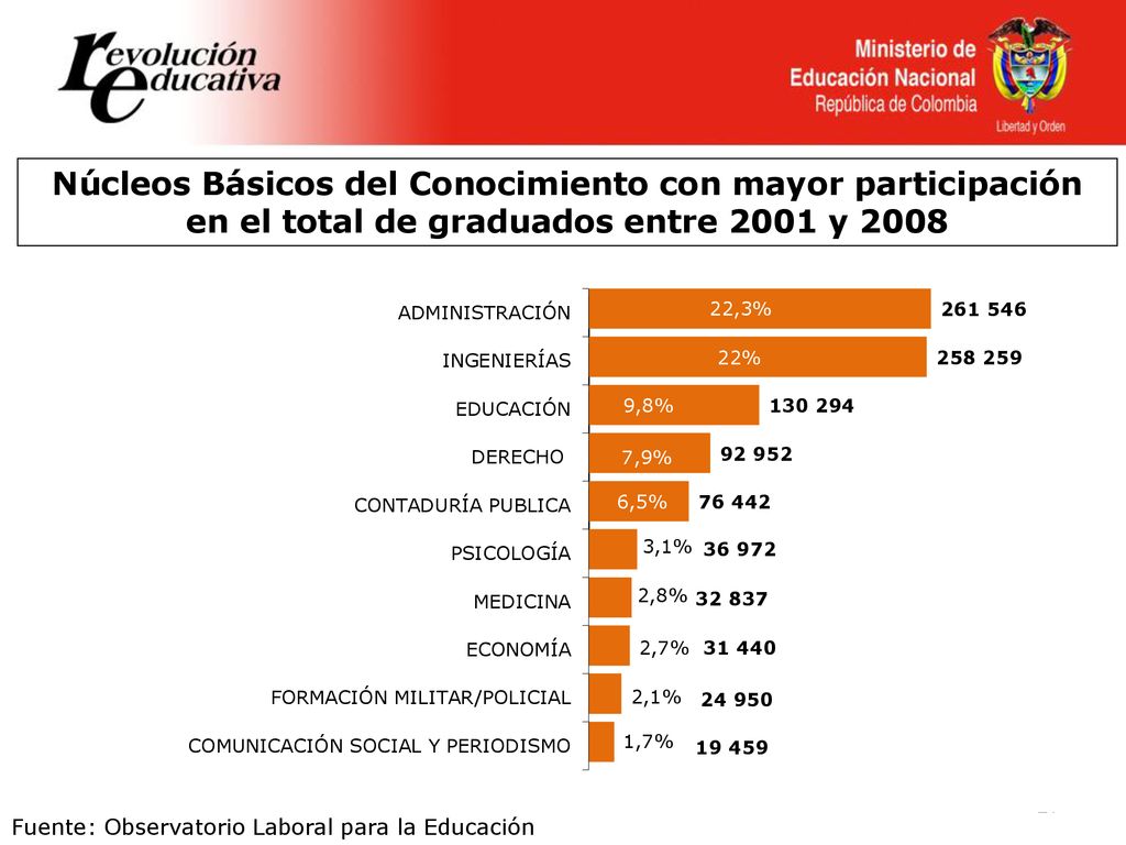 Núcleos Básicos del Conocimiento con mayor participación en el total de graduados entre 2001 y 2008