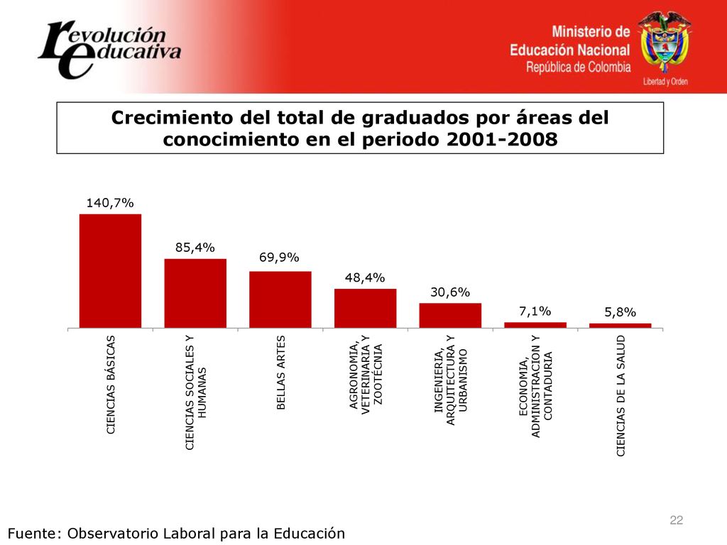 Crecimiento del total de graduados por áreas del conocimiento en el periodo