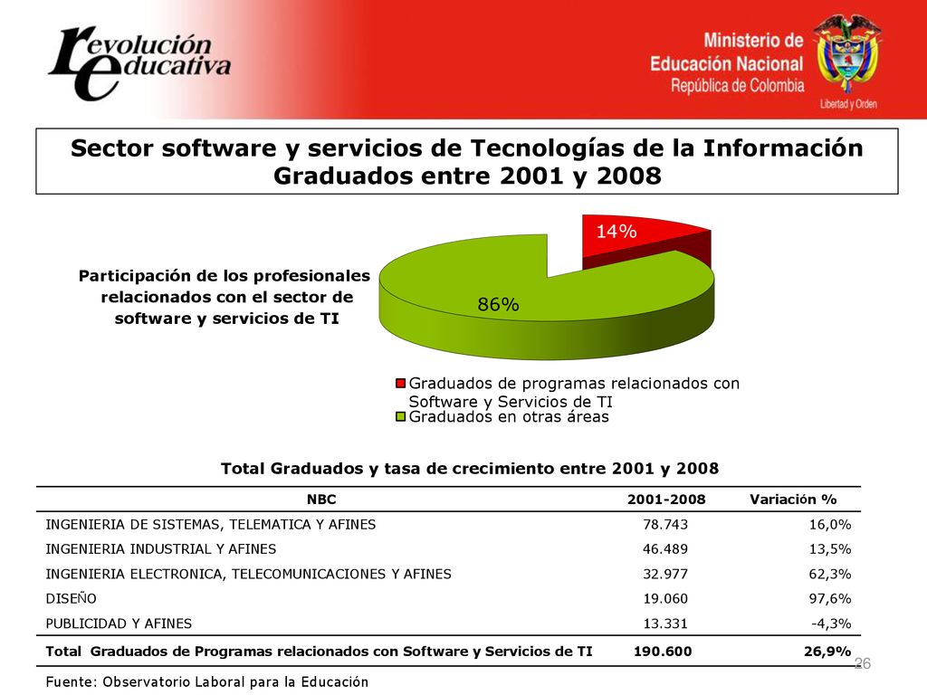 Total Graduados y tasa de crecimiento entre 2001 y 2008