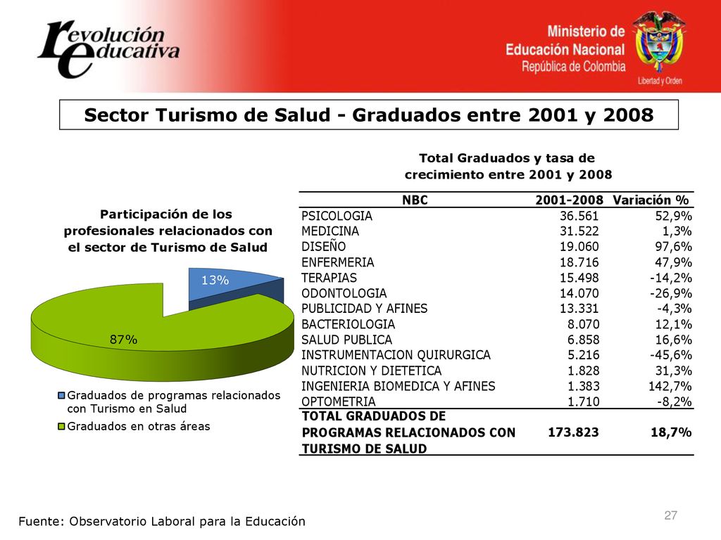 Sector Turismo de Salud - Graduados entre 2001 y 2008