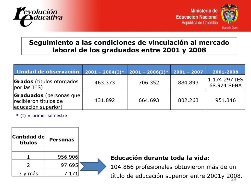 Seguimiento a las condiciones de vinculación al mercado laboral de los graduados entre 2001 y 2008