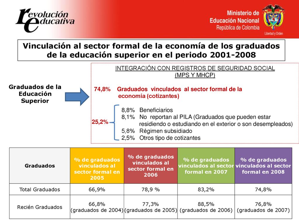 Vinculación al sector formal de la economía de los graduados de la educación superior en el periodo