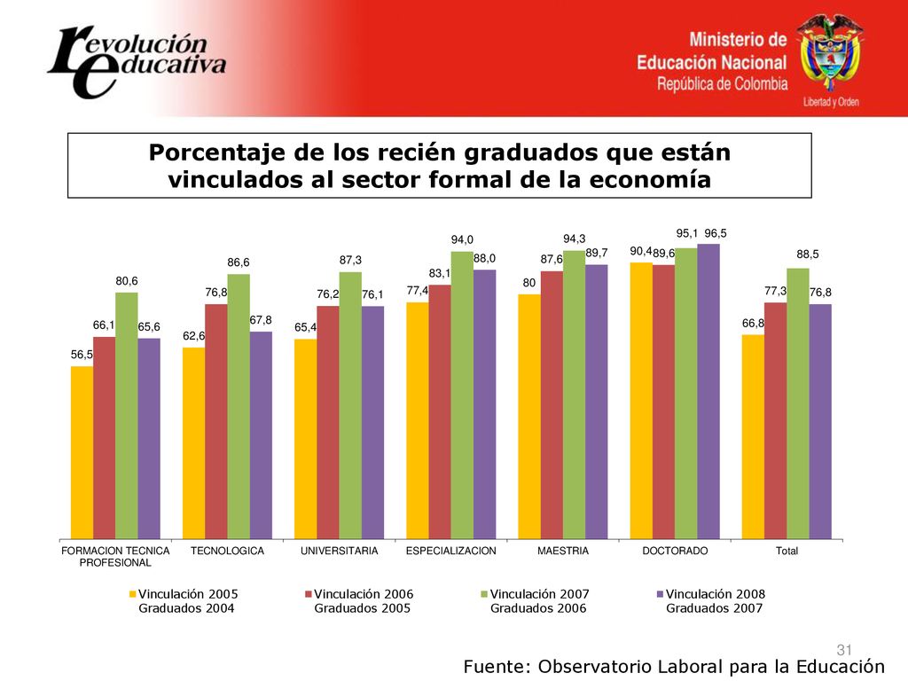 Porcentaje de los recién graduados que están vinculados al sector formal de la economía
