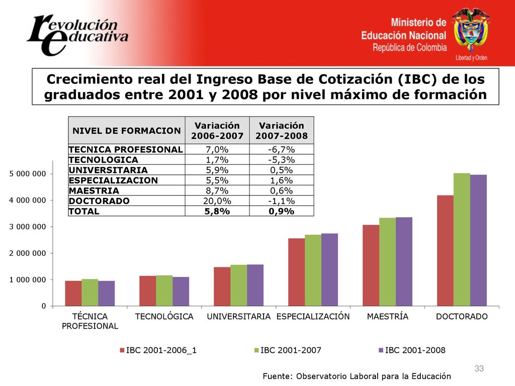 Crecimiento real del Ingreso Base de Cotización (IBC) de los graduados entre 2001 y 2008 por nivel máximo de formación