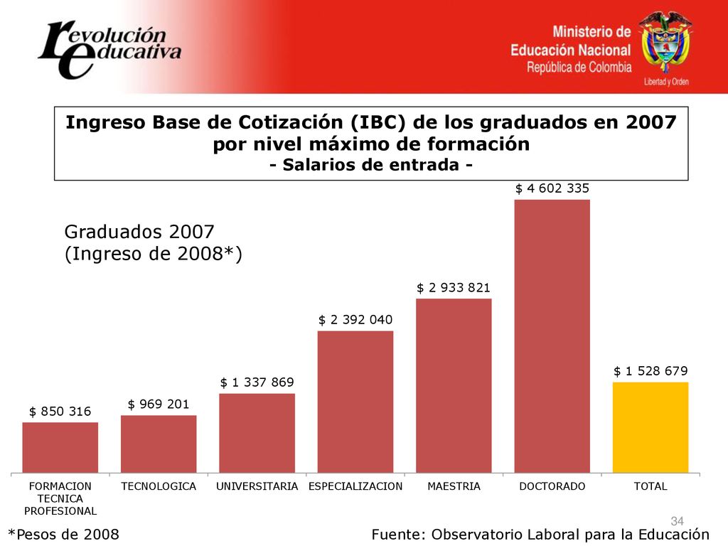Ingreso Base de Cotización (IBC) de los graduados en 2007 por nivel máximo de formación