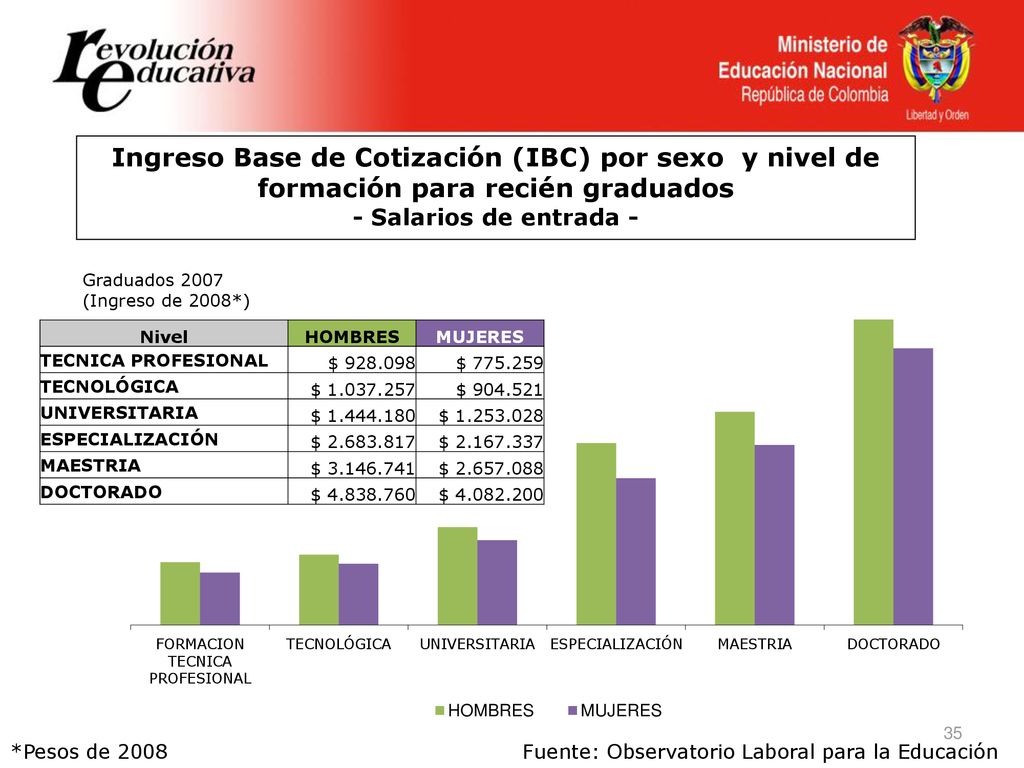 Ingreso Base de Cotización (IBC) por sexo y nivel de formación para recién graduados