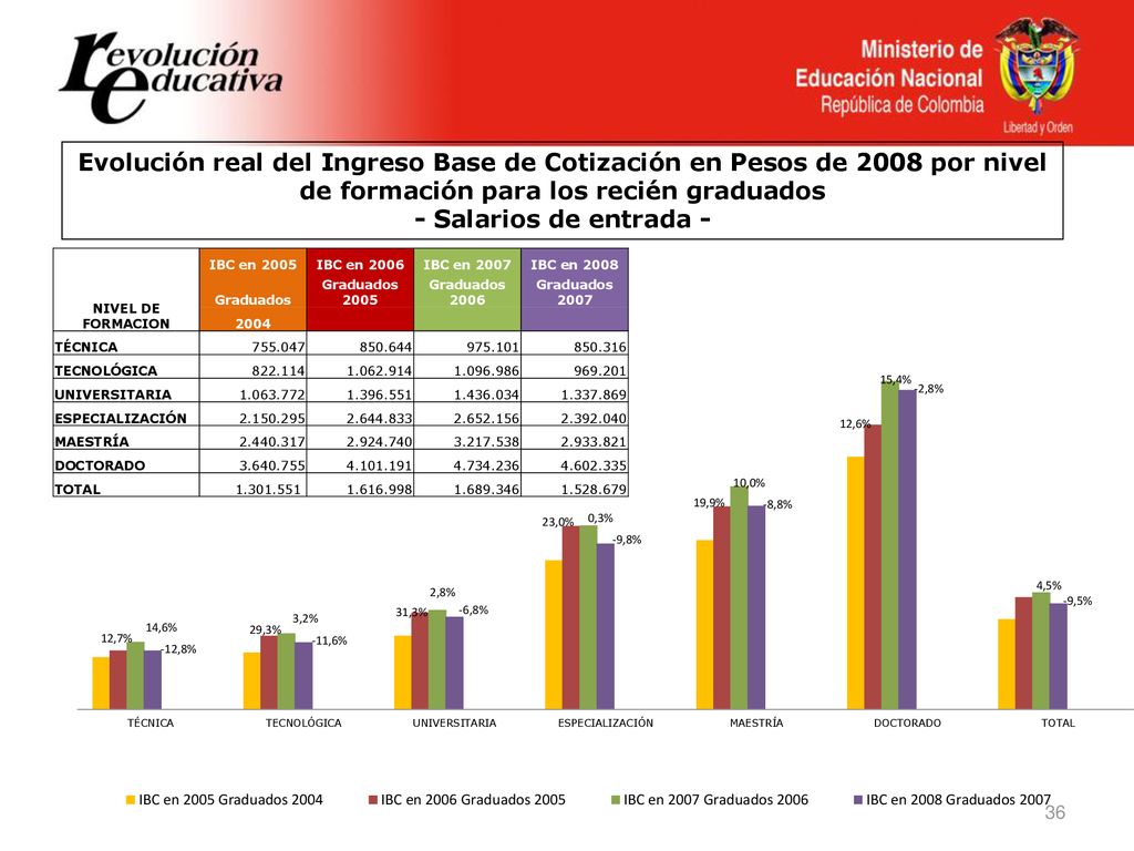 Evolución real del Ingreso Base de Cotización en Pesos de 2008 por nivel de formación para los recién graduados