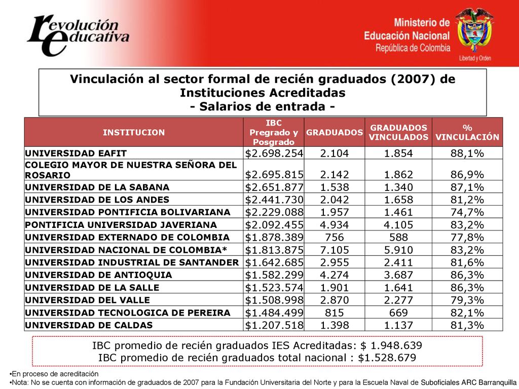 Vinculación al sector formal de recién graduados (2007) de Instituciones Acreditadas