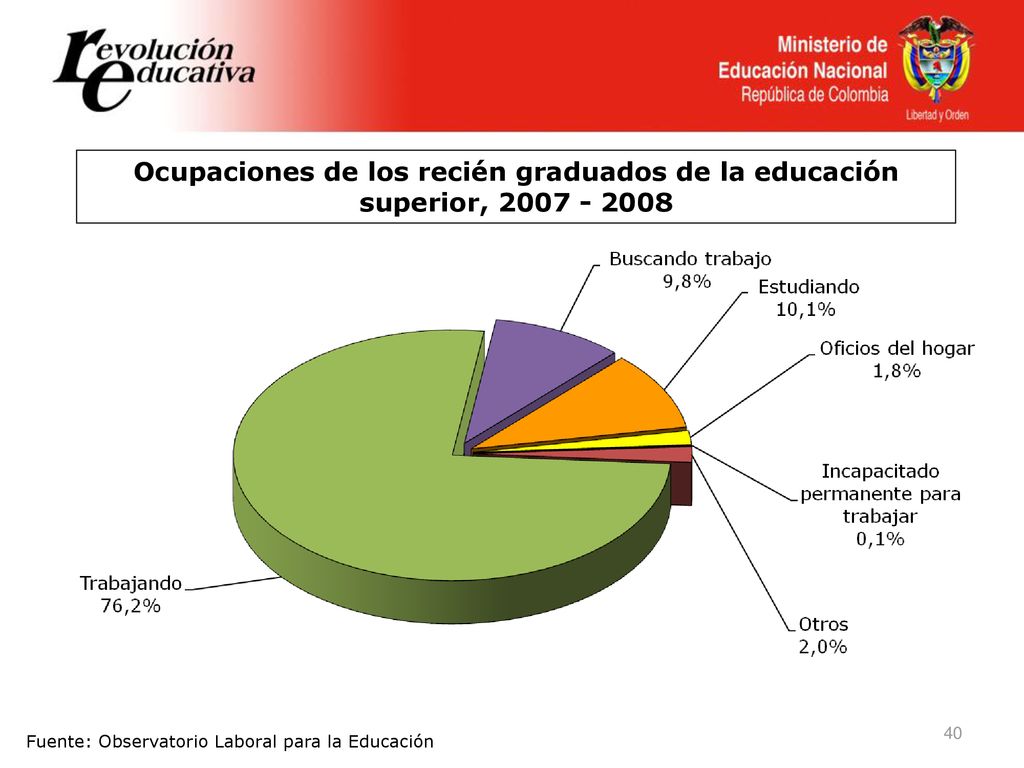 Ocupaciones de los recién graduados de la educación superior,