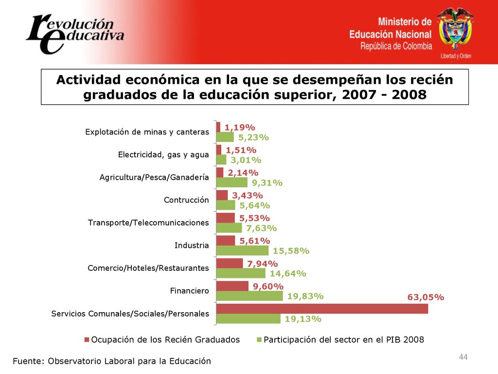 Actividad económica en la que se desempeñan los recién graduados de la educación superior,