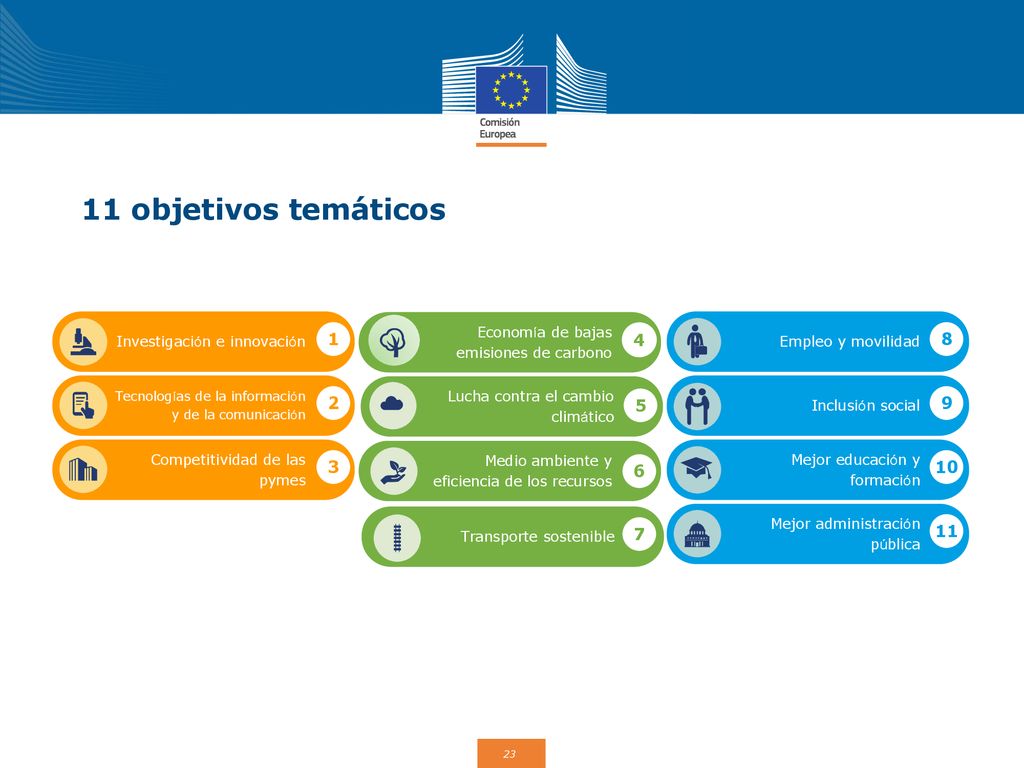 11 objetivos temáticos Investigación e innovación. Lucha contra el cambio. climático. Tecnologías de la información y de la comunicación.