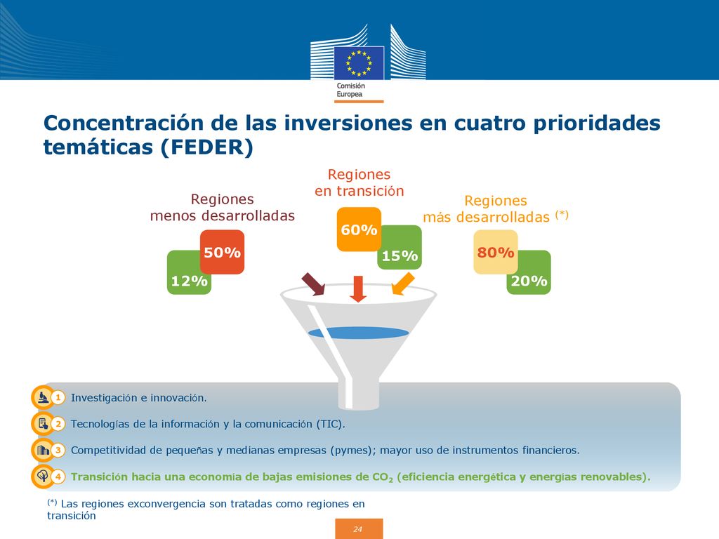 Concentración de las inversiones en cuatro prioridades temáticas (FEDER)