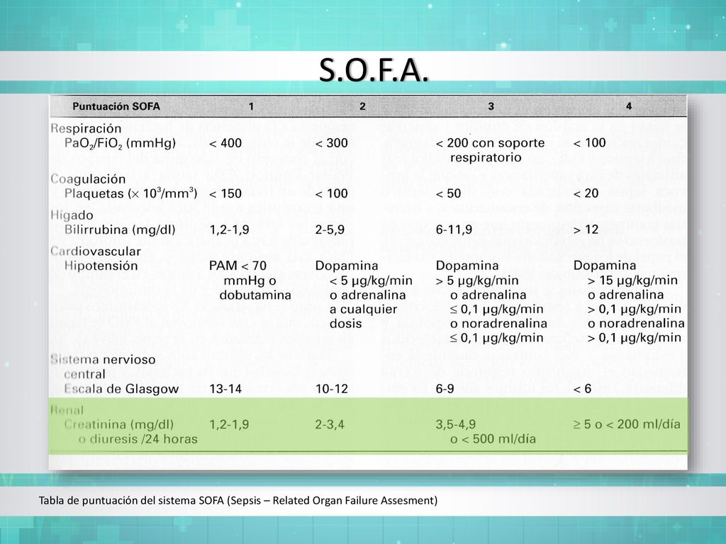 S.O.F.A. Tabla de puntuación del sistema SOFA (Sepsis – Related Organ Failure Assesment)