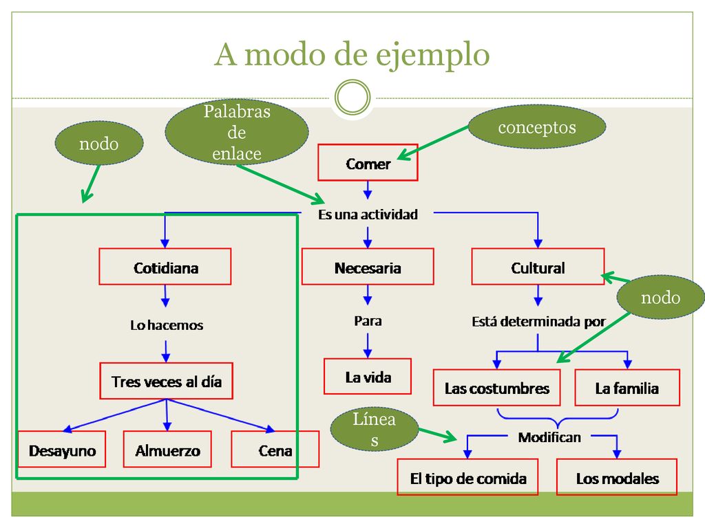 A modo de ejemplo Palabras de enlace conceptos nodo nodo Líneas
