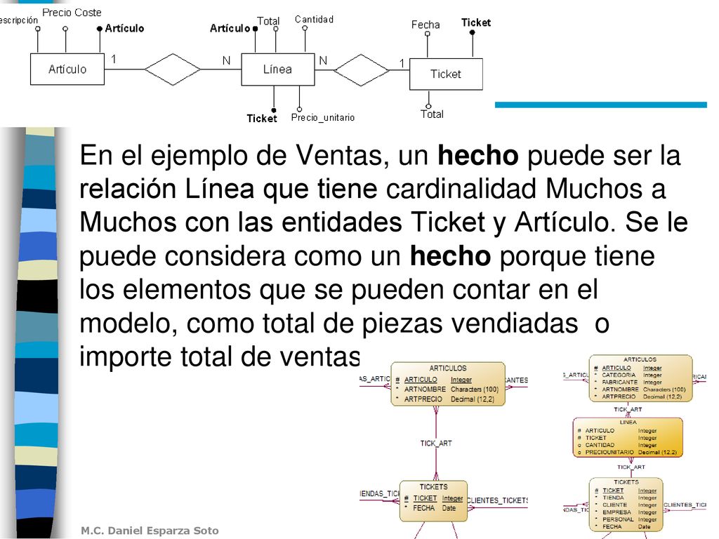 En el ejemplo de Ventas, un hecho puede ser la relación Línea que tiene cardinalidad Muchos a Muchos con las entidades Ticket y Artículo.