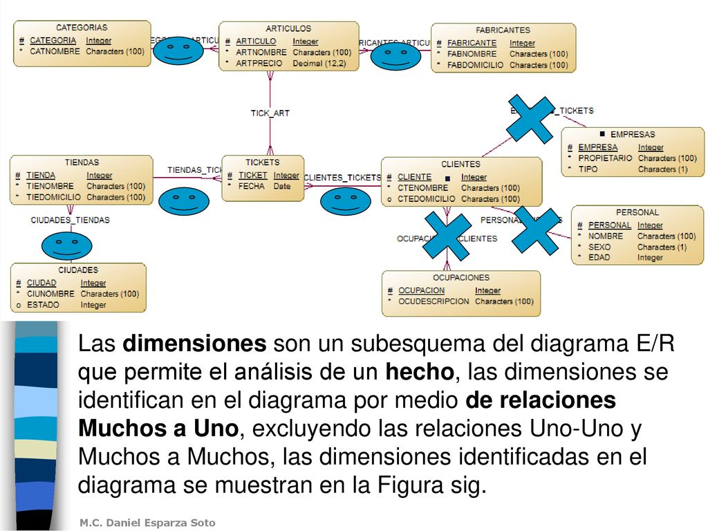 Las dimensiones son un subesquema del diagrama E/R que permite el análisis de un hecho, las dimensiones se identifican en el diagrama por medio de relaciones Muchos a Uno, excluyendo las relaciones Uno-Uno y Muchos a Muchos, las dimensiones identificadas en el diagrama se muestran en la Figura sig.