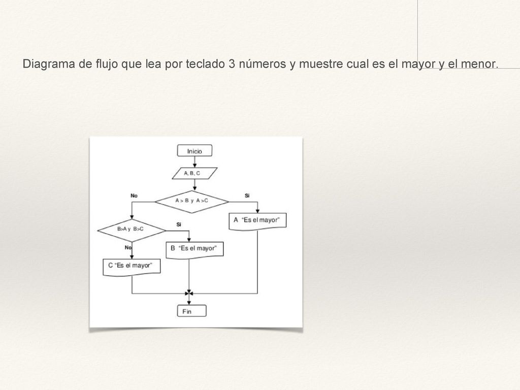 Diagrama de flujo que lea por teclado 3 números y muestre cual es el mayor y el menor.