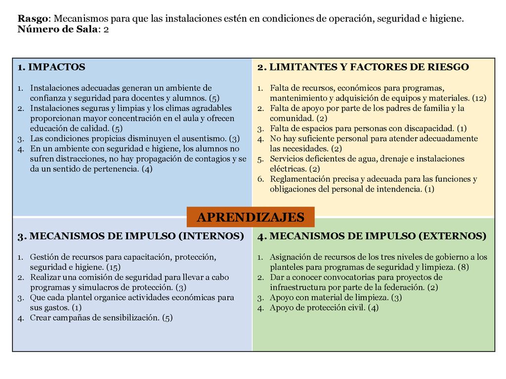 Rasgo: Mecanismos para que las instalaciones estén en condiciones de operación, seguridad e higiene. Número de Sala: 2