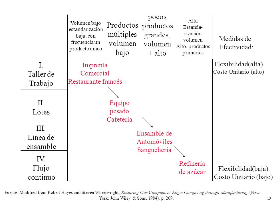 pocos productos Productos grandes, múltiples volumen volumen + alto