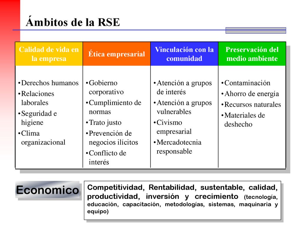 Ámbitos de la RSE Economico Calidad de vida en la empresa