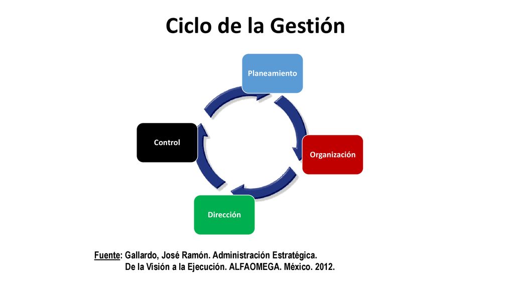 Ciclo de la Gestión Planeamiento. Control. Organización. Dirección. Fuente: Gallardo, José Ramón. Administración Estratégica.