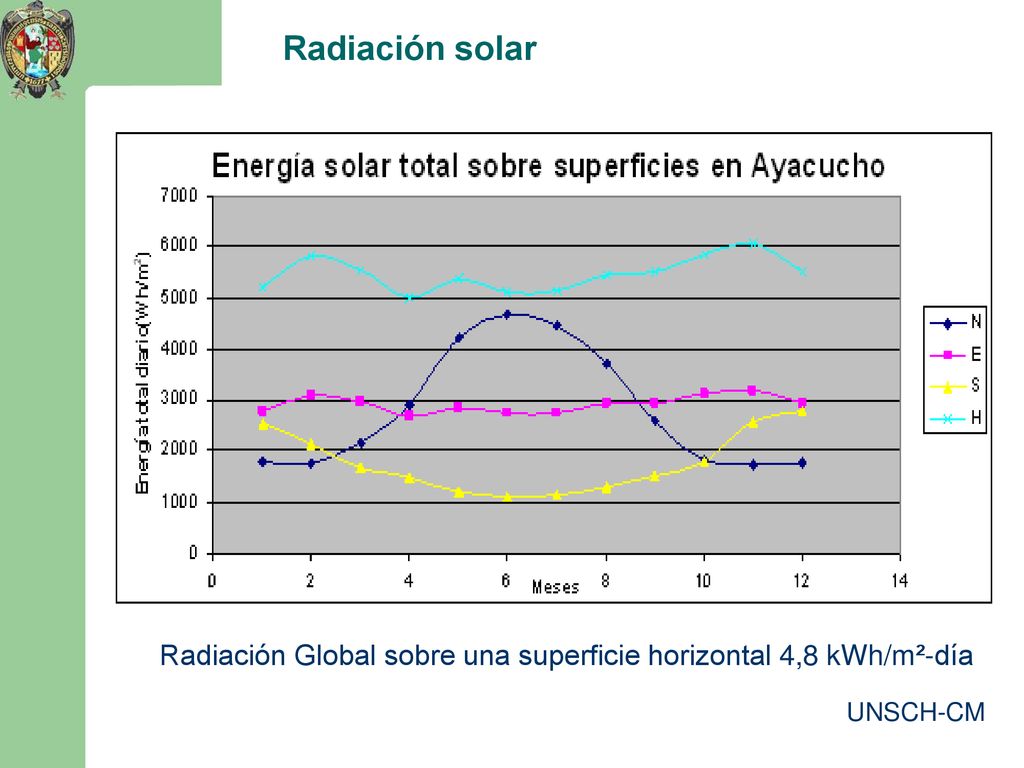 Radiación solar Radiación Global sobre una superficie horizontal 4,8 kWh/m²-día UNSCH-CM