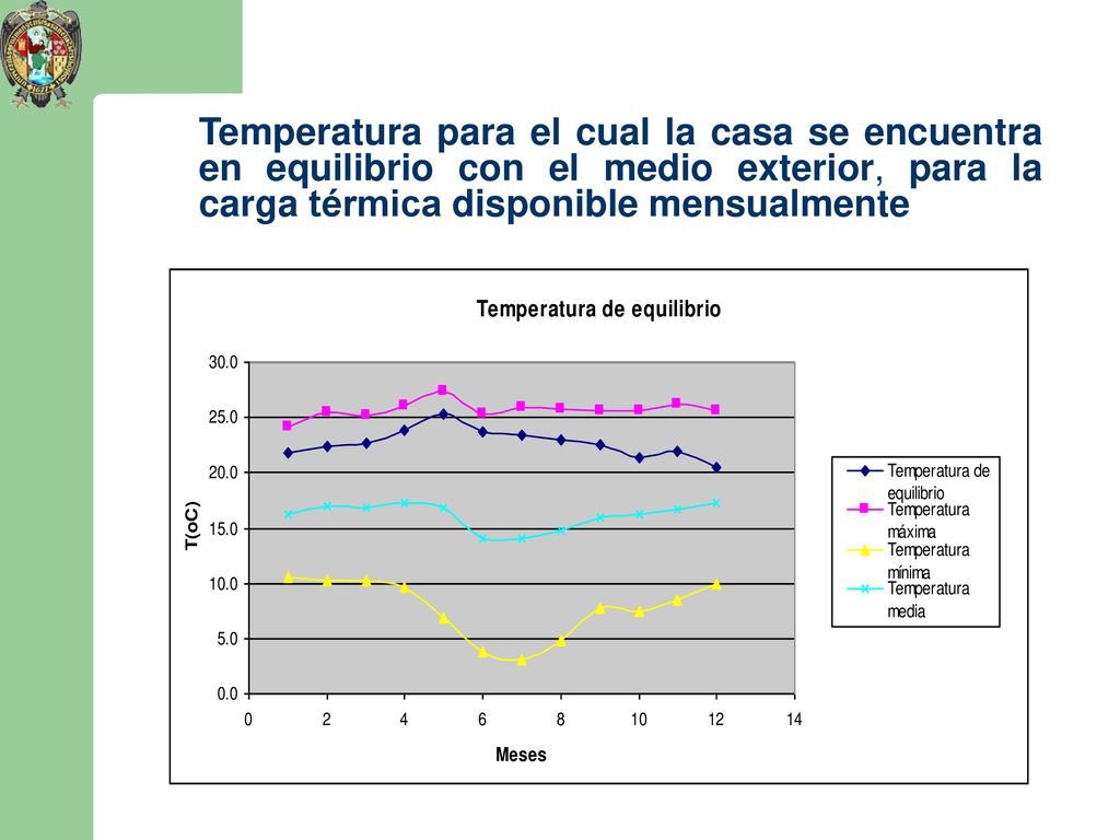 Temperatura para el cual la casa se encuentra en equilibrio con el medio exterior, para la carga térmica disponible mensualmente