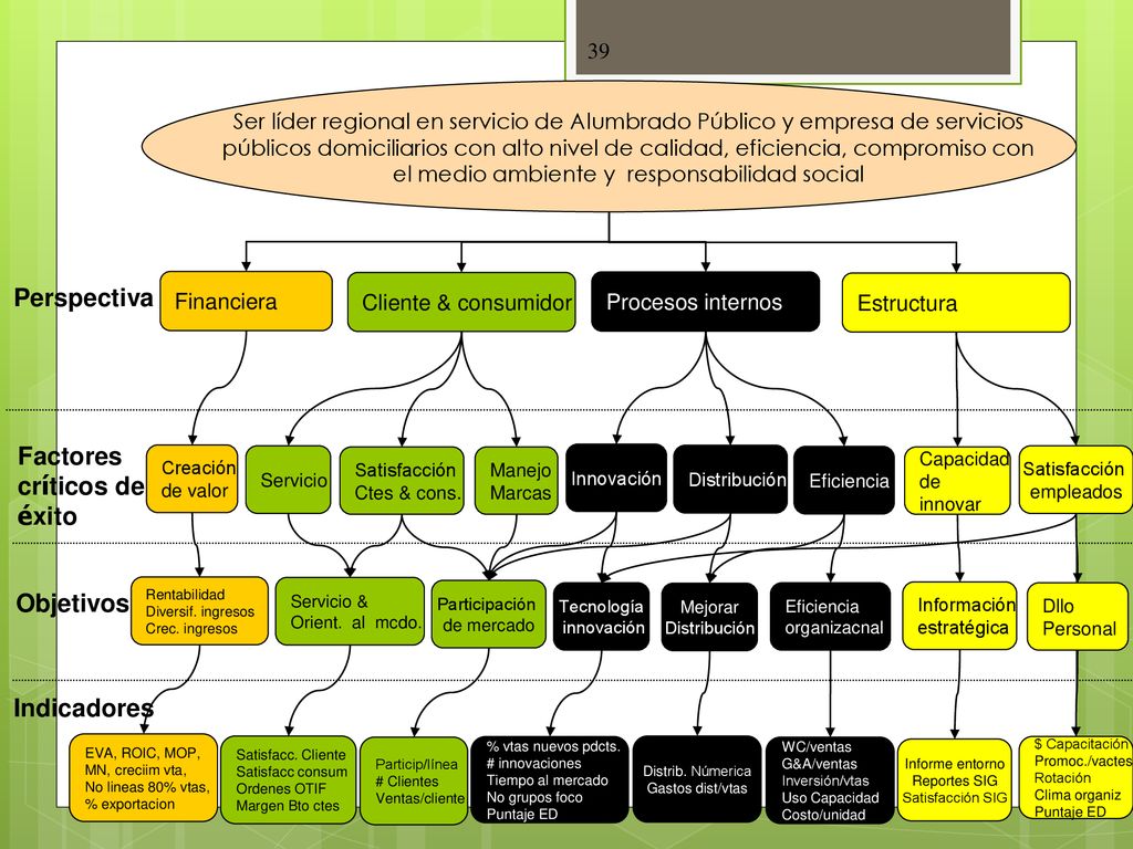 El Balanced ScoreCard Perspectiva Factores críticos de éxito Objetivos