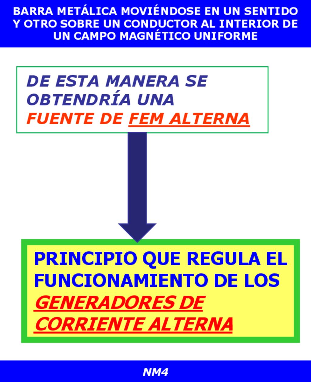 BARRA METÁLICA MOVIÉNDOSE EN UN SENTIDO Y OTRO SOBRE UN CONDUCTOR AL INTERIOR DE UN CAMPO MAGNÉTICO UNIFORME