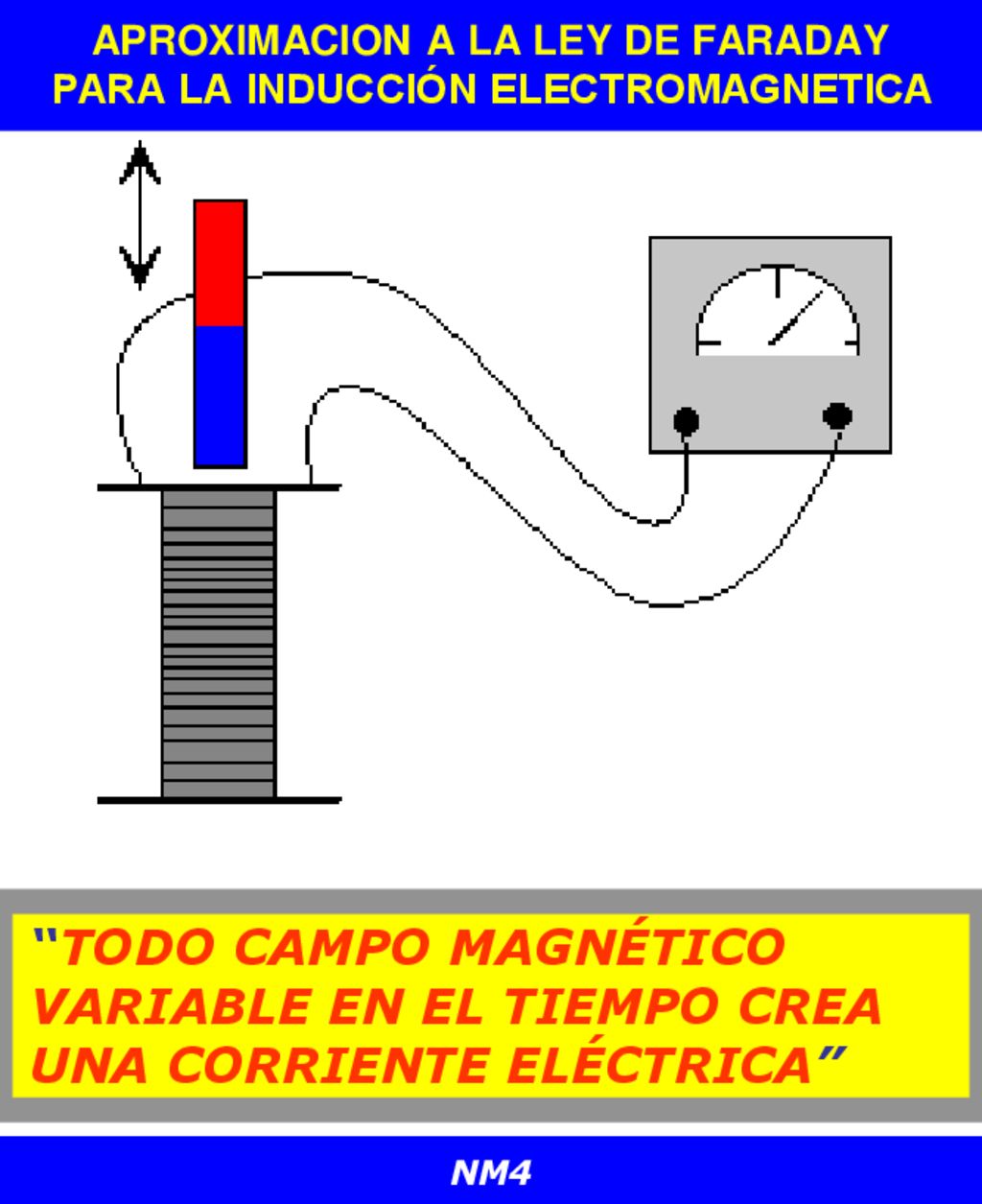 APROXIMACION A LA LEY DE FARADAY PARA LA INDUCCIÓN ELECTROMAGNETICA