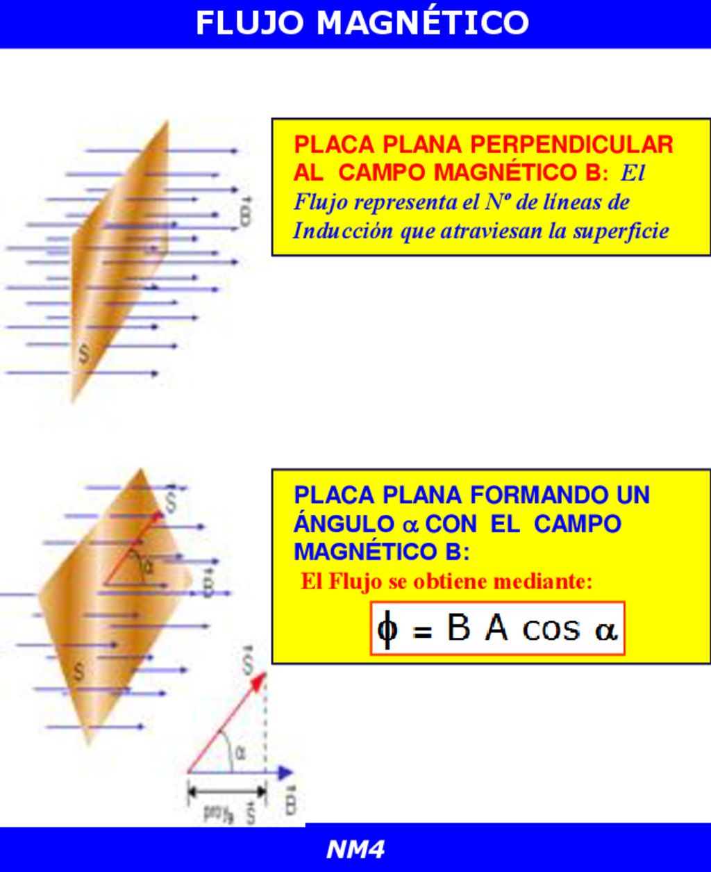 FLUJO MAGNÉTICO PLACA PLANA PERPENDICULAR AL CAMPO MAGNÉTICO B: El Flujo representa el Nº de líneas de Inducción que atraviesan la superficie.