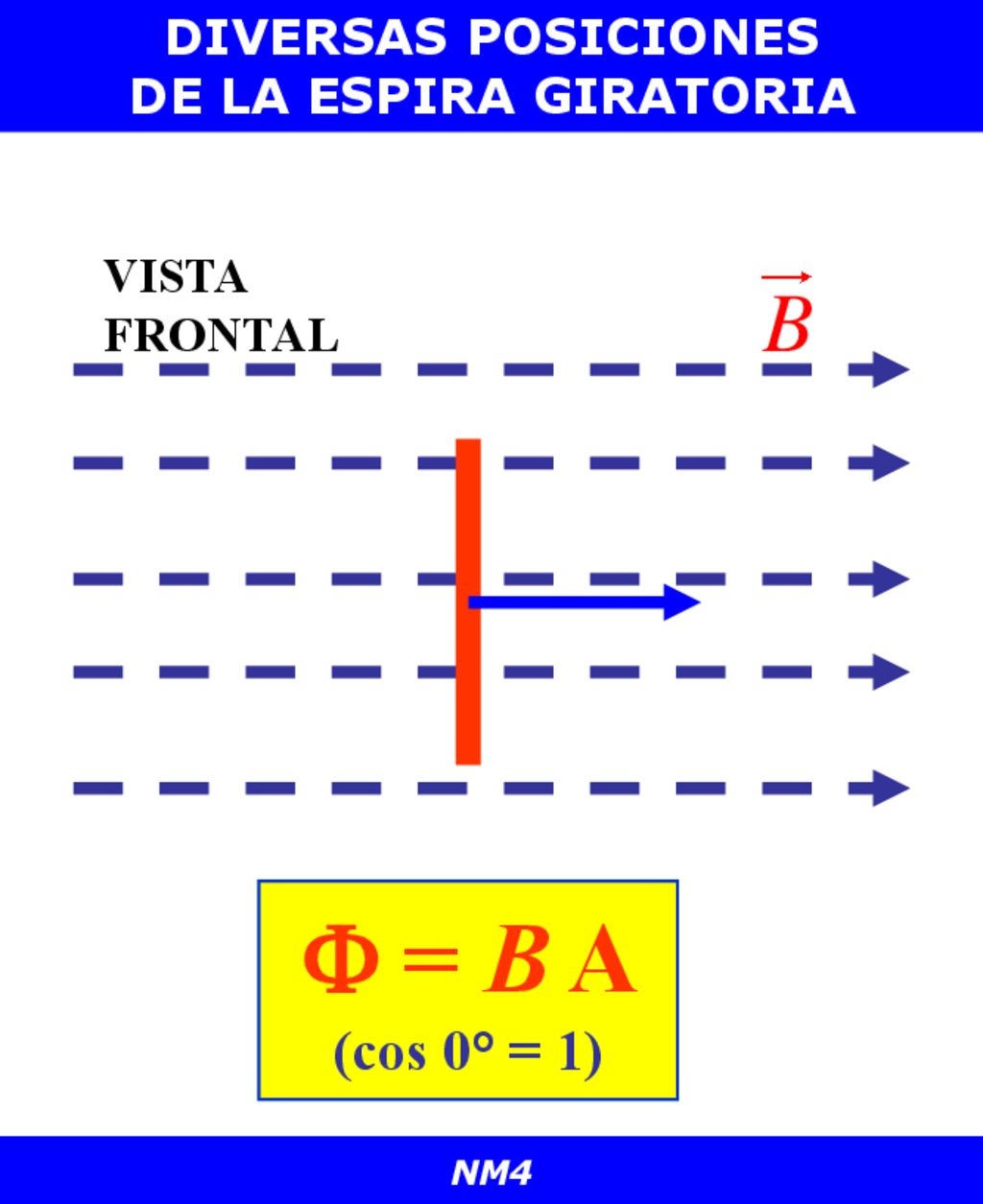  = B A (cos 0° = 1) DIVERSAS POSICIONES DE LA ESPIRA GIRATORIA