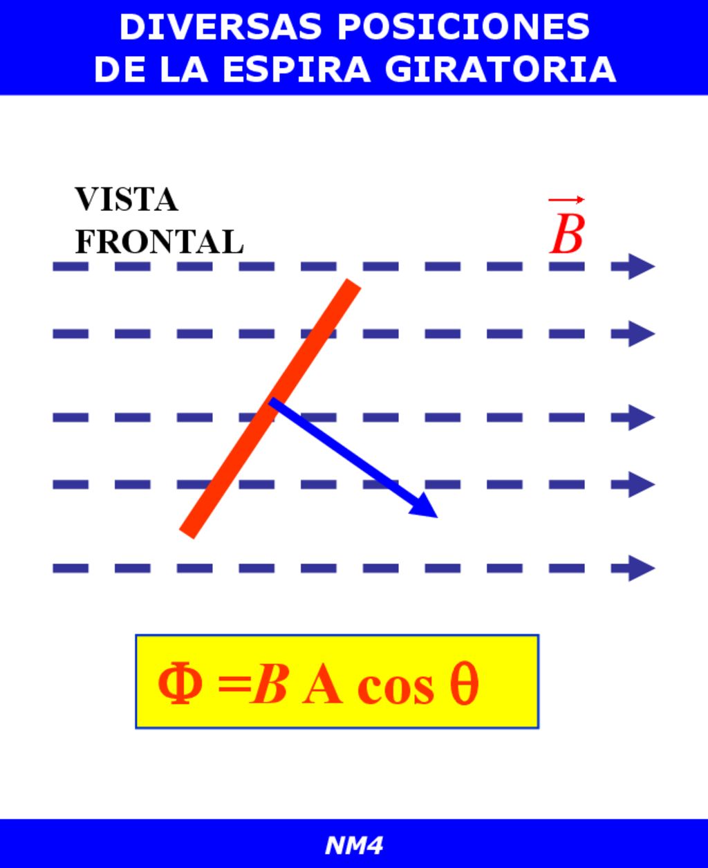  =B A cos  DIVERSAS POSICIONES DE LA ESPIRA GIRATORIA VISTA FRONTAL