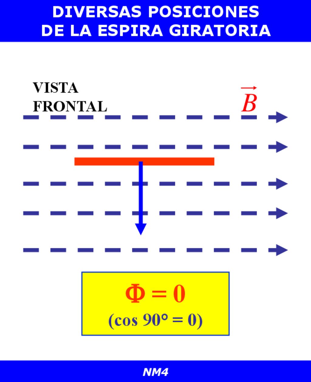  = 0 (cos 90° = 0) DIVERSAS POSICIONES DE LA ESPIRA GIRATORIA