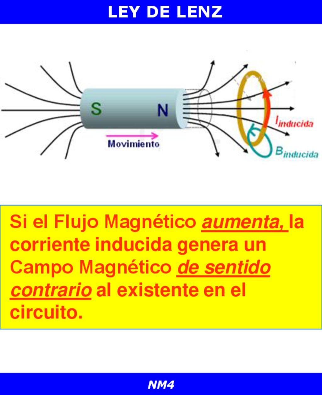 LEY DE LENZ Si el Flujo Magnético aumenta, la corriente inducida genera un Campo Magnético de sentido contrario al existente en el circuito.