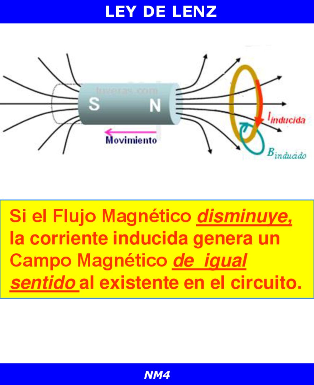 LEY DE LENZ Si el Flujo Magnético disminuye, la corriente inducida genera un Campo Magnético de igual sentido al existente en el circuito.