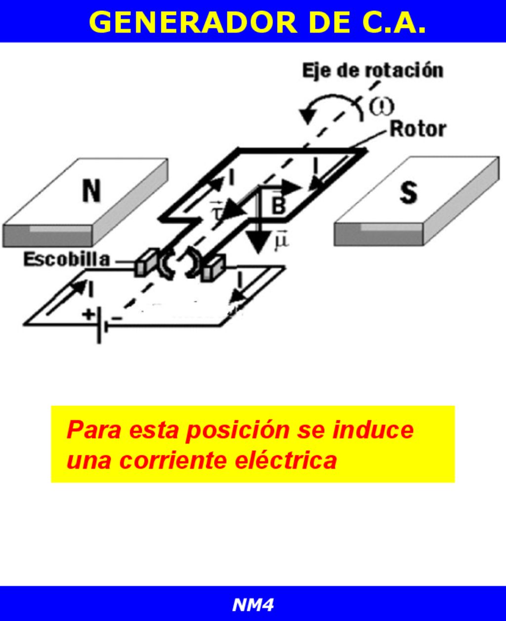 GENERADOR DE C.A. Para esta posición se induce una corriente eléctrica