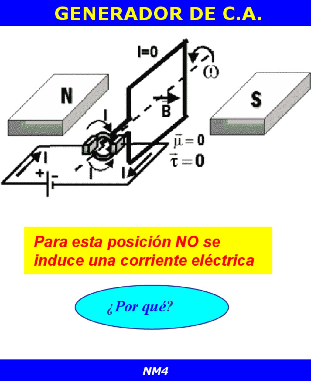 GENERADOR DE C.A. Para esta posición NO se induce una corriente eléctrica ¿Por qué NM4