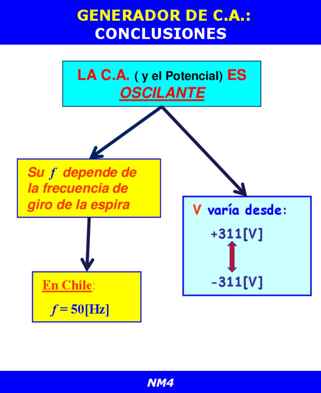 GENERADOR DE C.A.: CONCLUSIONES LA C.A. ( y el Potencial) ES OSCILANTE
