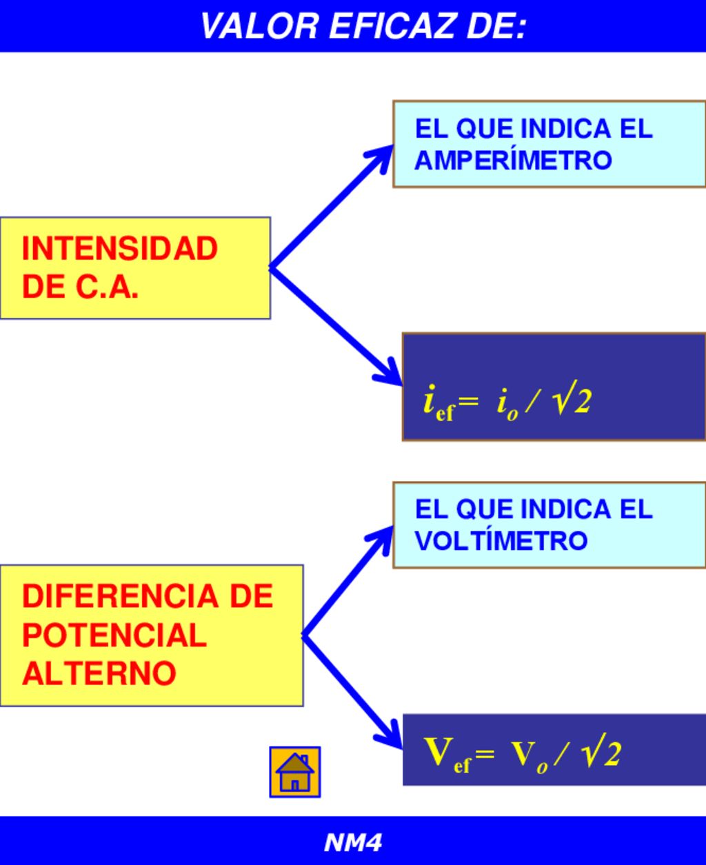 ief = io /  2 Vef = Vo /  2 VALOR EFICAZ DE: INTENSIDAD DE C.A.