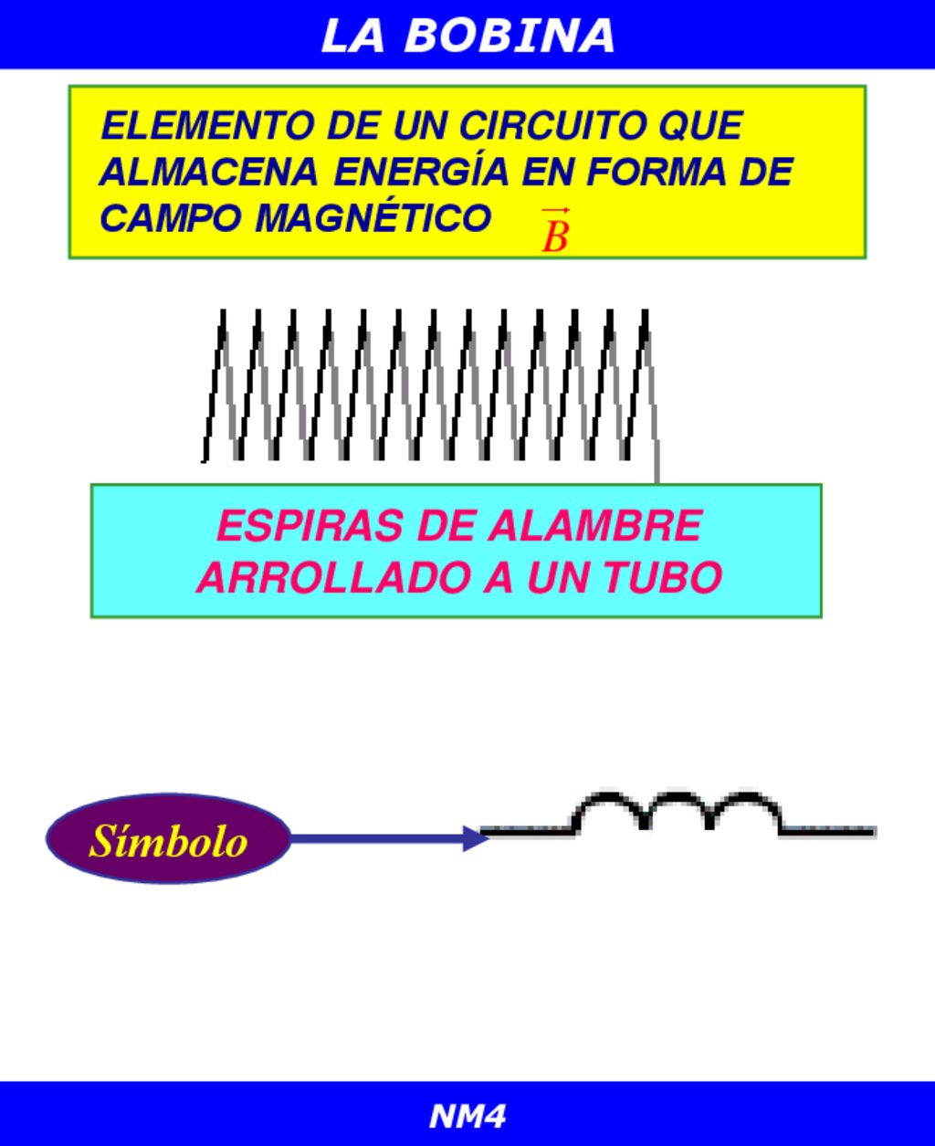 LA BOBINA Símbolo Espiras de alambre arrollado a un tubo