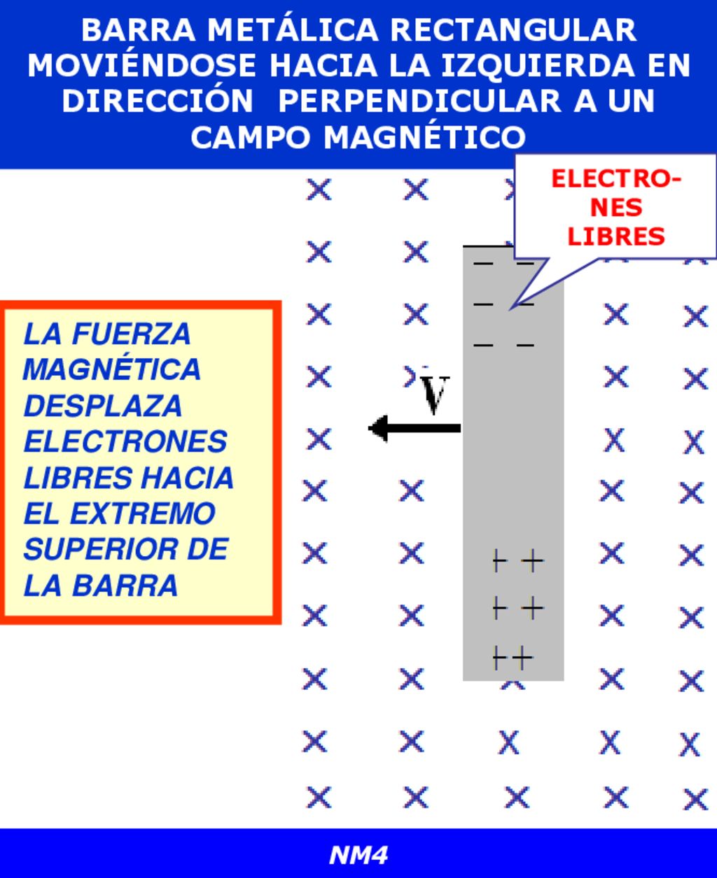 BARRA METÁLICA RECTANGULAR MOVIÉNDOSE HACIA LA IZQUIERDA EN DIRECCIÓN PERPENDICULAR A UN CAMPO MAGNÉTICO